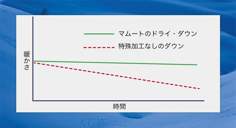 マムートのドライ・ダウンと特殊加工なしのダウンの暖かさと時間の比較